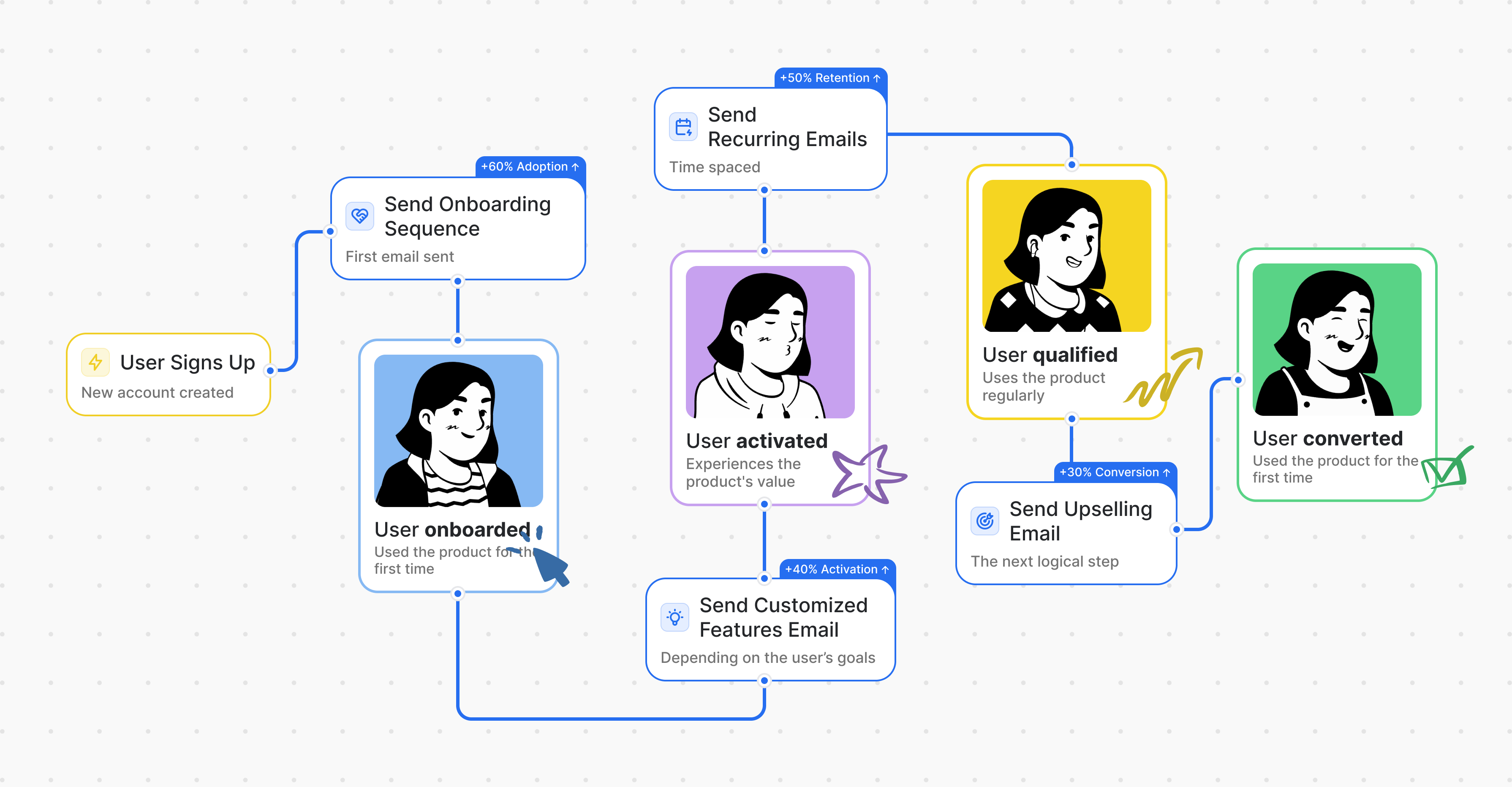 A JourneyKit canvas: a user signs up, receives an onboarding sequence and becomes onboarded, then activated, qualified and converted — with an automated email triggered between each stage.