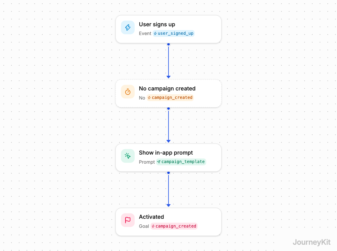 Flow diagram: Drive users to their aha moment