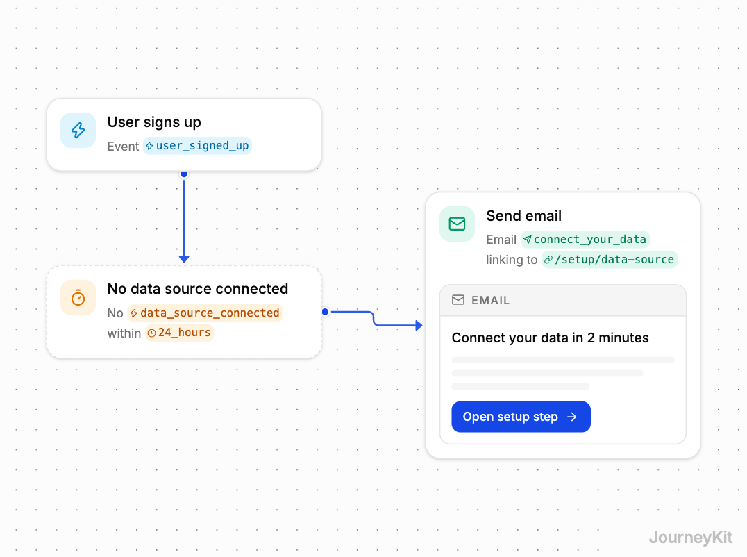 Flow diagram: Remove onboarding friction