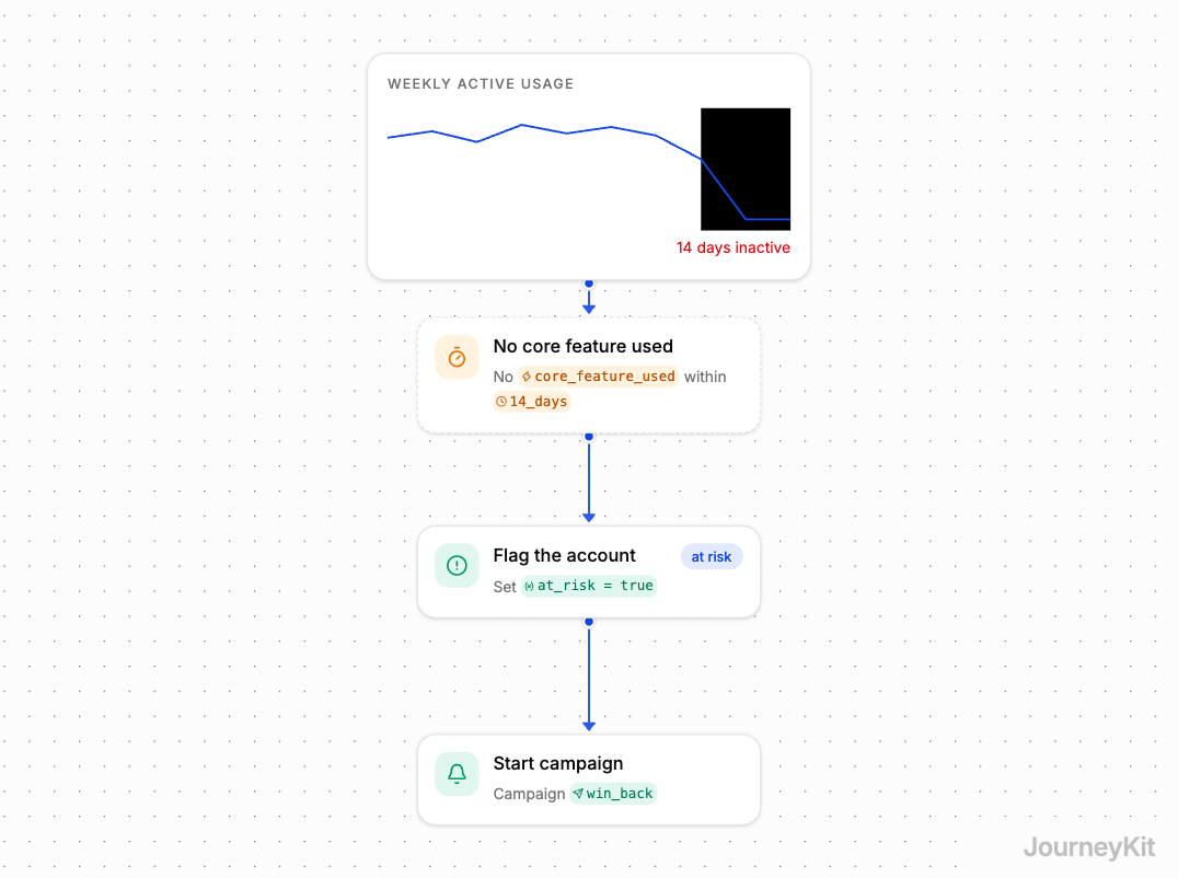 Flow diagram: Detect churn risk